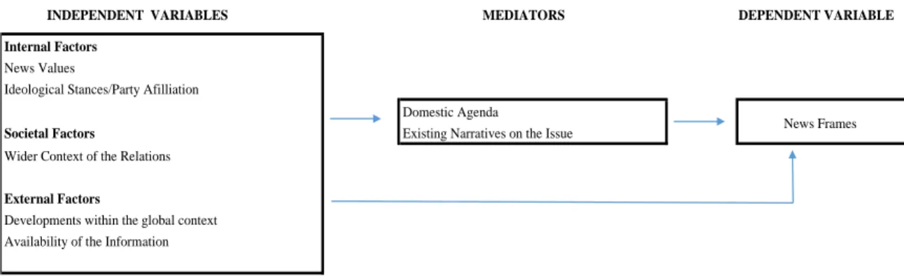 Figure 3.1: Research Model 