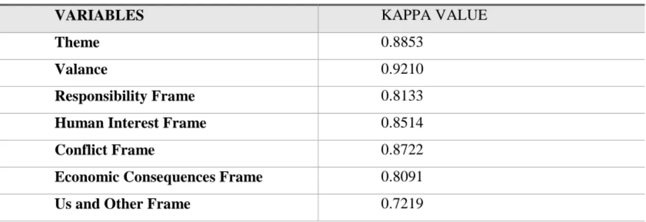 Table 4.1:Inter-coder Reliability Scores 