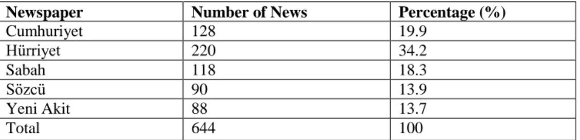 Table 5.1: The Frequency of News on the European Refugee Crisis in Five Turkish  Newspapers 