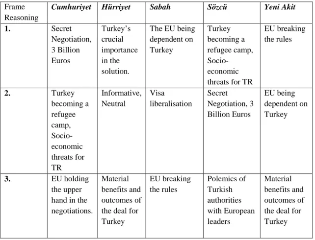 Table 5.3: Reasoning Devices Used in the EU-Turkey Refugee Deal Theme by Newspapers 