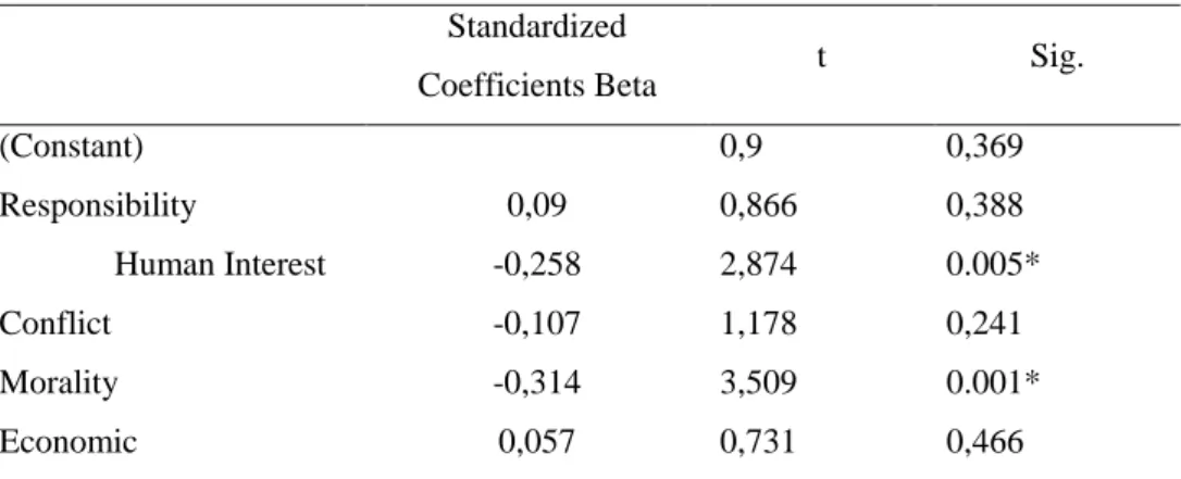 Table 5.7: Relationship Between the Valance and Frame 