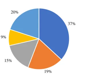 Figure 5.4: Percentage of News Frames 