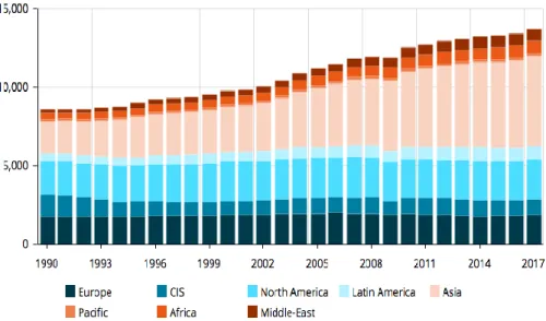 Figure    2.1:  Global  Energy  Demand    between  1990  and  2017.  Source:  Enerdata,  Global  Energy   Statistical Yearbook, 2018 