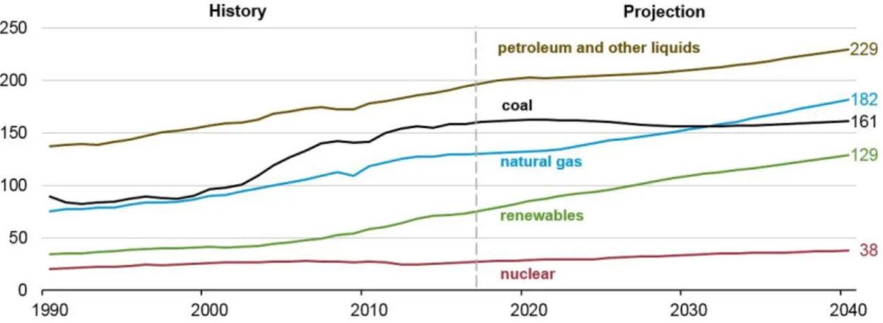 Figure 2.2: World Consumption by Energy Type. Source: IEA, 2018 