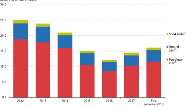 Figure 3.1: Energy Imports in the EU. Source: Eurostat, 2018 