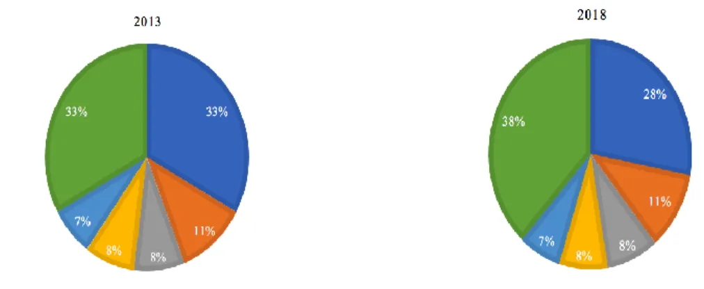 Figure 3.3: Extra-EU imports of petroleum oil from main suppliers. Source: Eurostat, 2018 