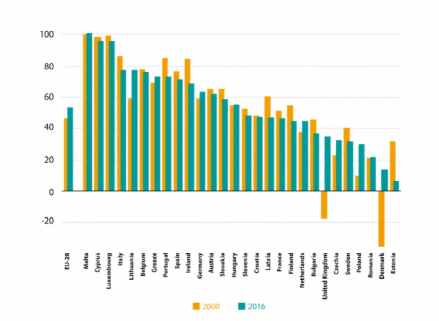 Figure 3.4: EU Energy Dependency Rate: SourceEuropean Commission, 2017 