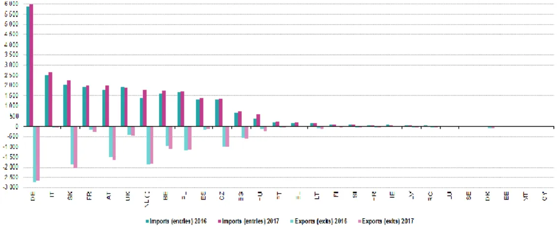 Figure 3.8: Imports and exports of natural gas by origin and destination. Source: Eurostat, 2018 