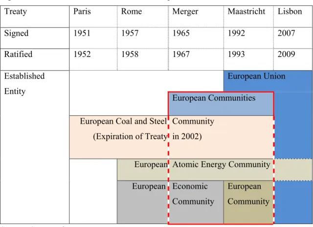 Figure 1: Historical Transformation of the European Communities into the EU 