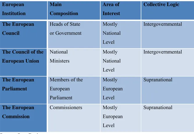 Figure 2: Quicklook on the European Institutions  European  Institution  Main  Composition  Area of  Interest  Collective Logic  The European  Council  Heads of State  or Government  Mostly  National  Level  Intergovernmental 