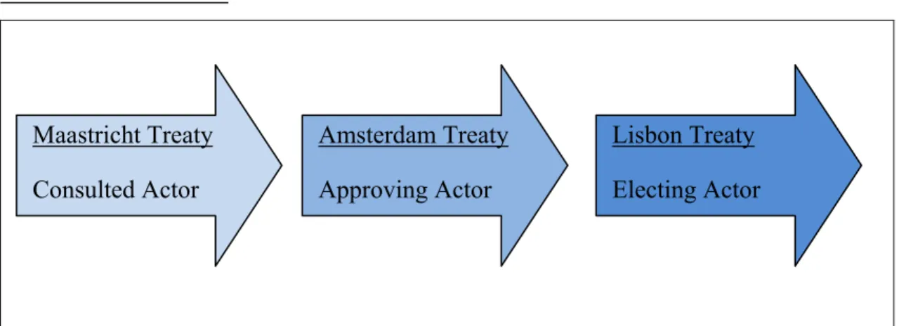 Figure 3: The Changing Role of the European Parliament in Electing the  Commission President  Maastricht Treaty  Consulted Actor  Amsterdam Treaty Approving Actor  Lisbon Treaty  Electing Actor 