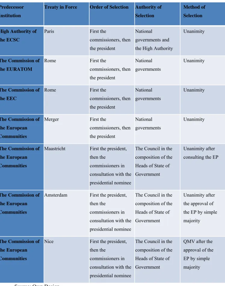 Figure 4: Past Exercises of the European Commission Formation  Predecessor 