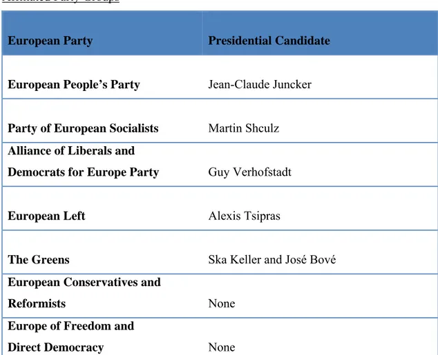 Figure 6: Presidential Candidates of the European Political Parties and their  Affiliated Party Groups 