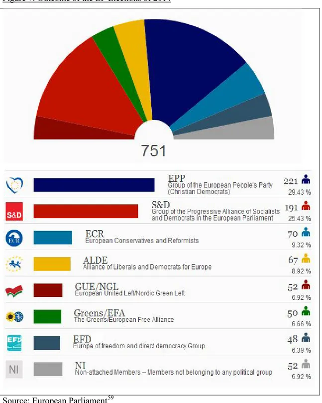 Figure 7: Outcome of the EP Elections of 2014 
