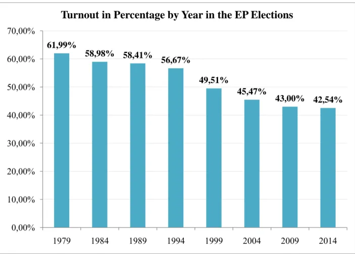 Figure 8: Historical Data on the Turnout in the EP Elections 