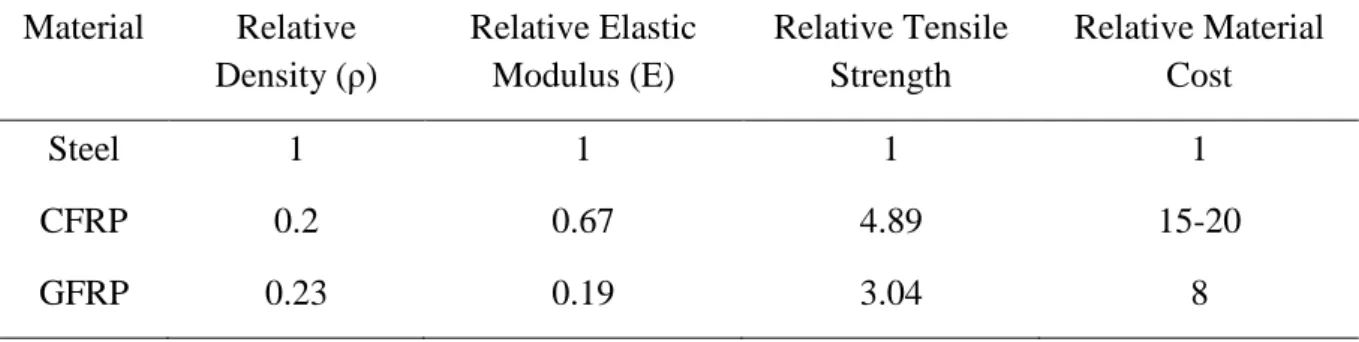 Table 2.1. Representative costs of FRPs relative to the generic steel (Mallick, 2010, p.19) Material  Relative  Density (ρ)  Relative Elastic Modulus (E)  Relative Tensile Strength  Relative Material Cost  Steel  1  1  1  1  CFRP  0.2  0.67  4.89  15-20  G