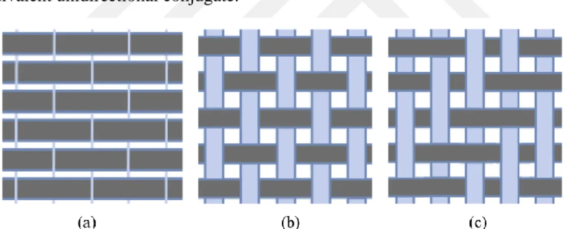 Figure 2.3. Continuous fiber reinforcements. a) Unidirectional. b) Plain weave fabric c) twill weave  fabric