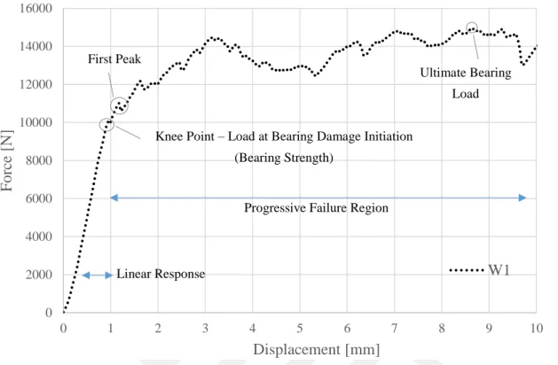 Figure 2.12. The transition from elastic to plastic response of reference specimen W1 