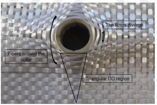 Figure 3.15. Change of distance between fiber tows due to collar 
