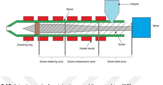 Figure 2.13: Injection unit of an injection moulding machine [19] 