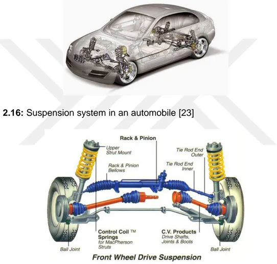Figure 2.16: Suspension system in an automobile [23] 