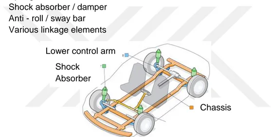 Figure 2.20: Simple illustration of a vehicle suspension system [29] 