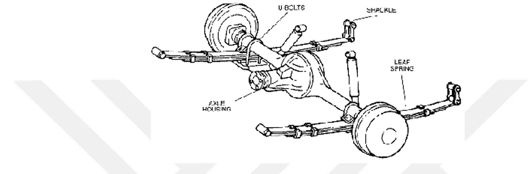 Figure 2.22: Illustration of leaf springs in suspension systems [32] 