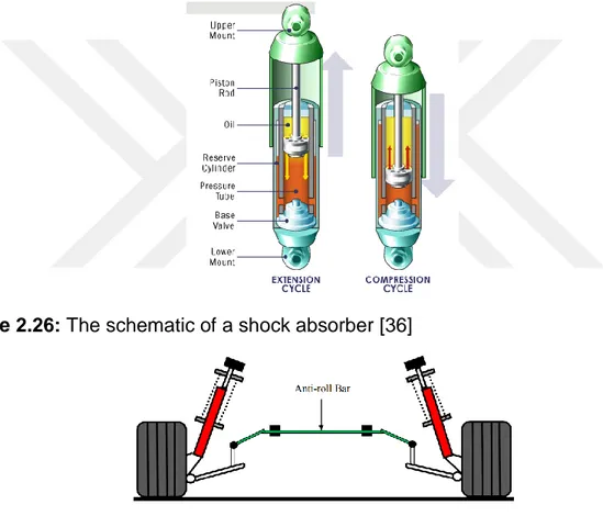 Figure 2.26 shows the schematic of a shock absorber. 