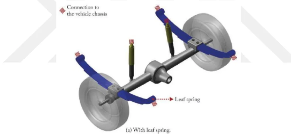 Figure 2.28: Solid axle beam suspension with leaf springs [38] 