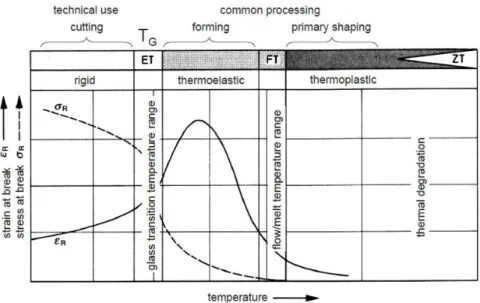 Figure 2-8:  State plot of amorphous polymers depending on temperature [Stommel,  2016] 