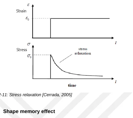 Figure 2-11: Stress relaxation [Cerrada, 2005] 