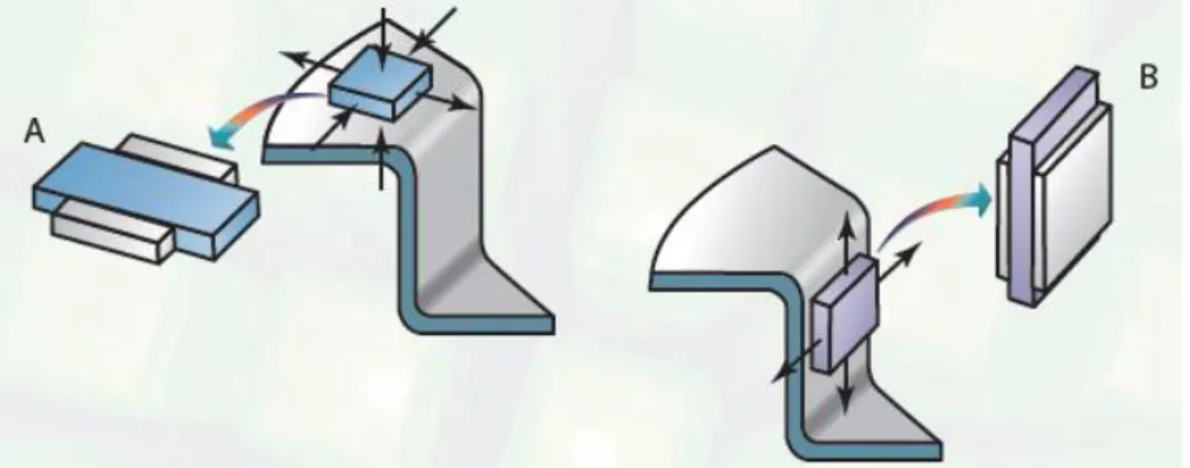 Figure 2.4: Schematic diagram of the state of stress during deep drawing. Grey elements  indicate elements before deformation, colorful elements indicate elements after  defor-mation (Kalpakjian &amp; Schmid, 2007)
