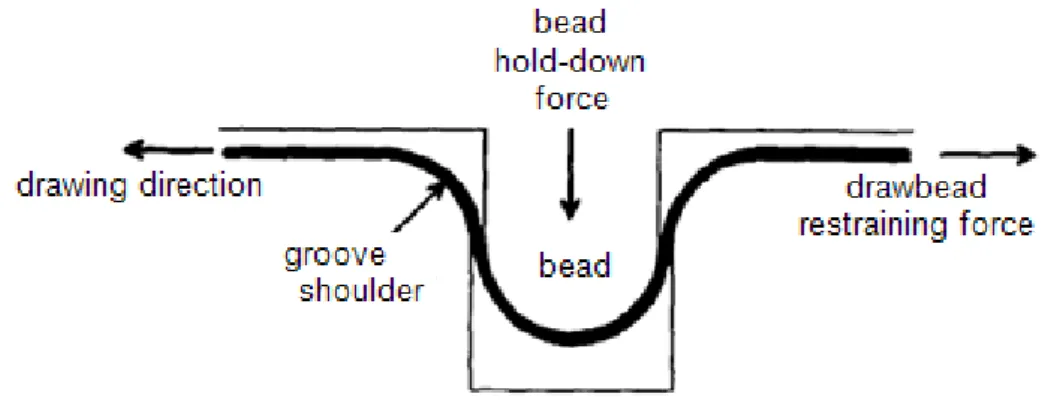 Figure 3.2: Drawbead forces  (Çiçek, 2005). 