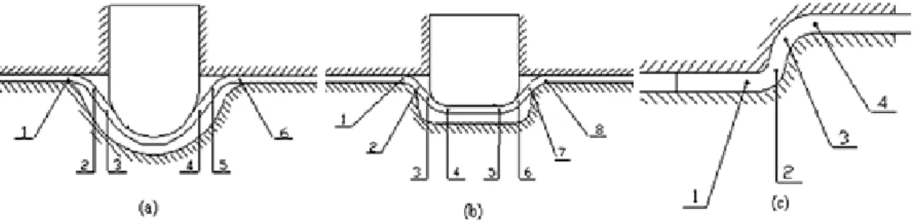 Figure 3.4 a): circular drawbead, Figure 3.4 b): rectangular drawbead, Figure 3.4 c): 