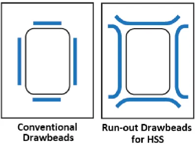 Figure  3.8:  Traditional  drawbead  layout  and  special  run-out  draw  beads  for  higher  strength steels  (Keeler &amp; Ulintz, 2013)