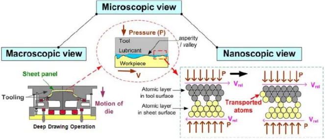 Figure  3.12:  Macroscopic/Microscopic/Nanoscopic  scale  views  of  galling  in  deep  drawing operations  (Kim, 2008)