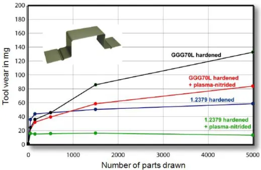 Figure 3.13: Surface treatment effects on tool wear in U- channel drawing of DP steel  (Kim, 2008)