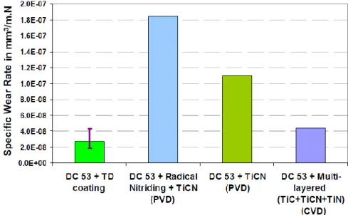 Figure  3.14:  Specific  wear  rate  results  for  DC  53  tool  steel  with  different  coatings  (Cora, 2009)