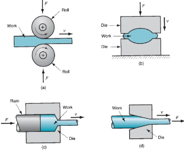 Figure  2.2: Basic bulk deformation processes: (a) rolling, (b) forging, (c) extrusion,  and (d) drawing (Groover, 2012) 
