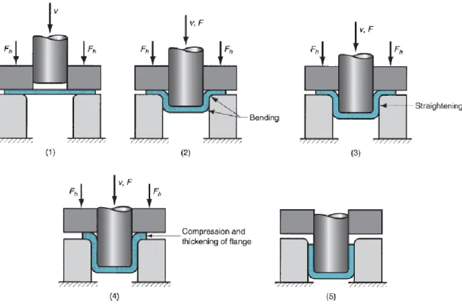 Figure  2.5: Stages in deformation of the work in deep drawing: (1) punch makes  initial contact with work, (2) bending, (3) straightening, (4) friction and compression,  and (5) final cup shape (Groover, 2012) 