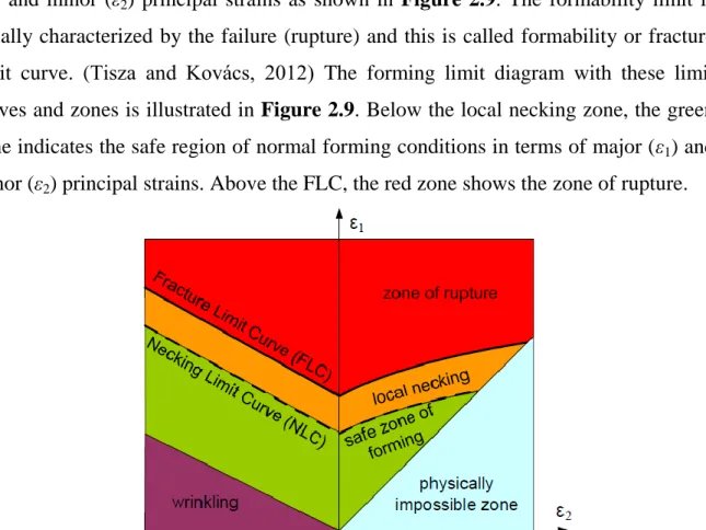 Figure  2.9: Characteristic limit curves and zones of forming limit diagram (Tisza and  Kovács, 2012) 
