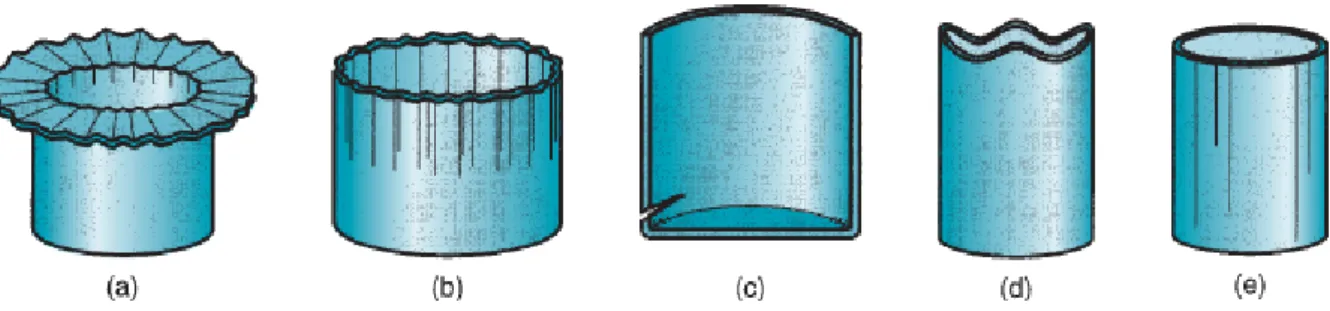 Figure  2.10: Common defects of drawn parts: (a) flange wrinkling, (b) wall  wrinkling, (c) tearing, (d) earing, and (d) surface scratches (Groover, 2012)  Wrinkling in the flange 
