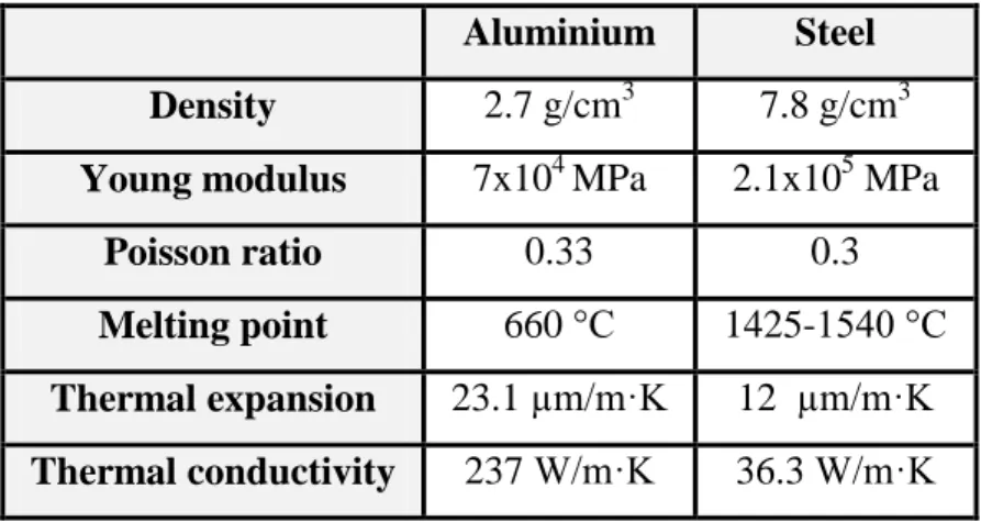Table  2.1: Comparison of physical and mechanical properties of aluminium and steel  Aluminium  Steel 