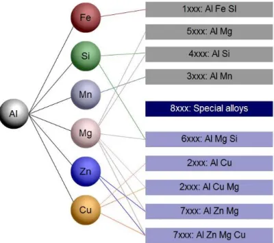 Figure  2.12: Classification of wrought aluminium alloys (Alumatter) 
