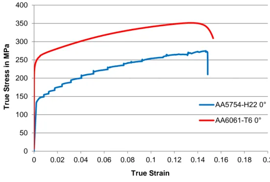 Figure  4.5: True stress-strain diagram for AA5754-H22 and AA6061-T6 