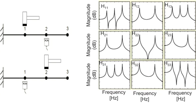 Figure 2.3: FRFs of a cantilever beam obtained at different excitation and response points