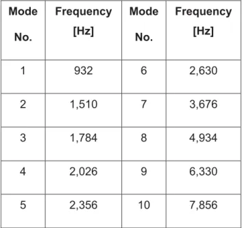 Tabel 3.1: The natural frequencies for the modes of the disc  Mode   No.  Frequency [Hz]  Mode  No