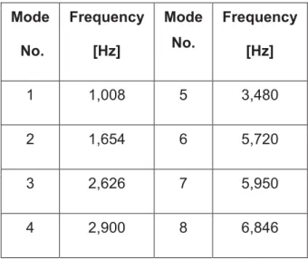 Table 3.2: The natural frequencies for the modes of the carrier  Mode   No.  Frequency [Hz]  Mode No