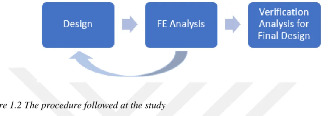 Figure 1.2 The procedure followed at the study 