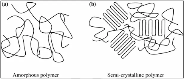 Figure 2.1: Schematic view of amorphous and semi-crystalline morphology (Piergiovanni, 2016)  Table 2.2: Properties of amorphous and semi-crystalline morphology (Maki) 